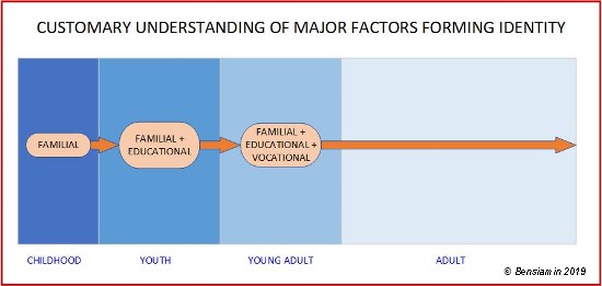 Identity Formation 1