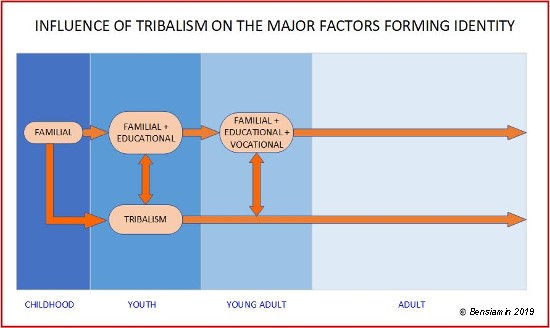 Identity Formation 2
