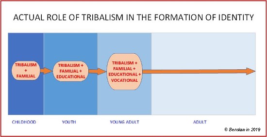 Identity Formation 3