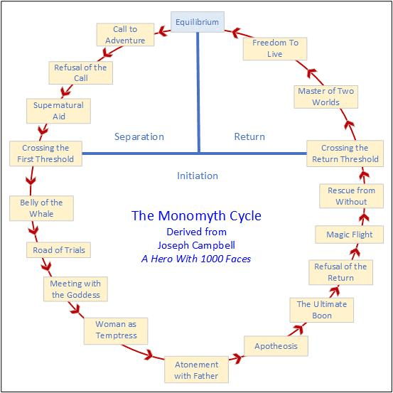 Monomyth Chart