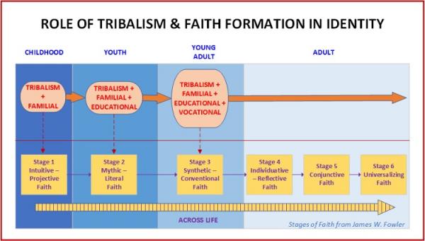 Identity Formation and what Tribalism brings to it