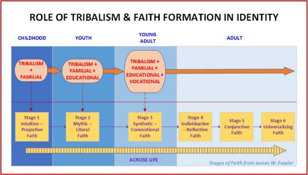 Tribalism and Faith Formation